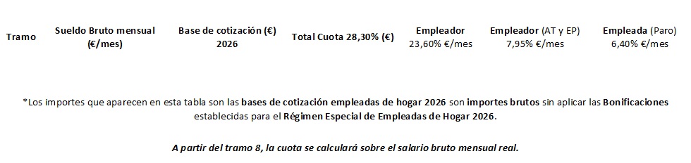 seguridad social empleadas de hogar 2026