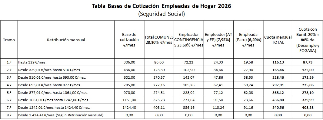 seguridad social empleadas de hogar 2026